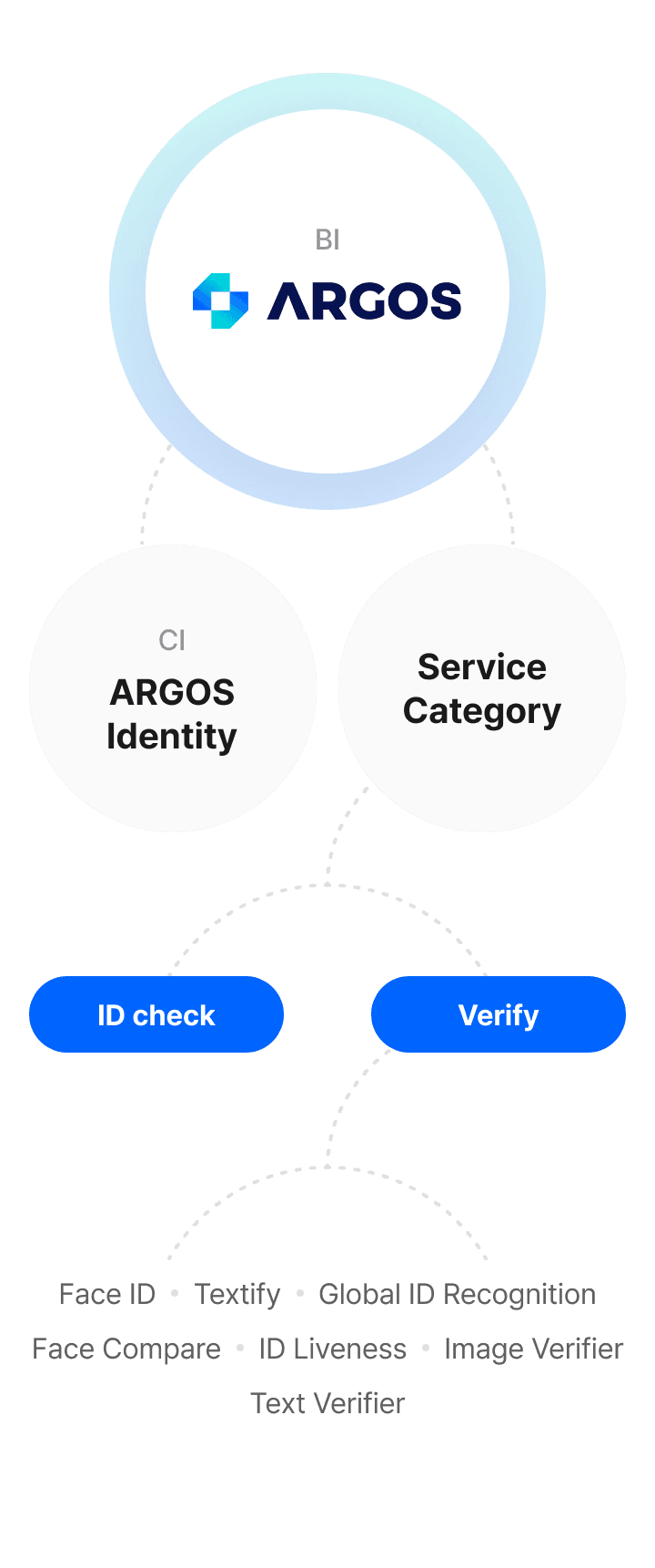 ARGOS Identity Platform